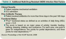 Table 2. Additional Multi-Drug-Resistant (MDR) Infection Risk Factors
