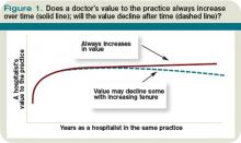 Figure 1. Does a doctor's value to the practice always increase over time (solid line); will the value decline after time (dashed line)?