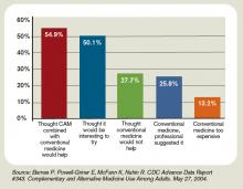 Figure 1: Reasons People Use CAM