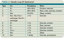 Table 2. Genetic Long QT Syndromes