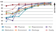 Figure 1. HCAHPS Percentile Trends