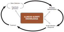 Figure 1. Demonstration of the non-linear nature of clinical reasoning highlighting the critical influence of context on data collection, hypothesis generation, and access to illness script knowledge.