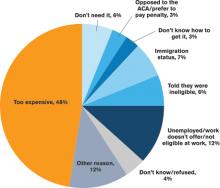 Figure 1. Reasons for Being Uninsured among Uninsured Adults, Fall 2014