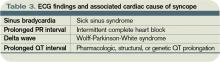 Table 3. ECG findings and associated cardiac cause of syncope