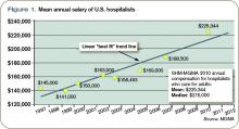 Figure 1. Mean annual salary of U.S. hospitalists