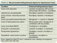 Table 2. Recommended Antihypertensive Agents for Hypertensive Crises