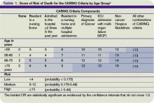 Table 1. Score of Risk of Death for the CARING Criteria by Age Group
