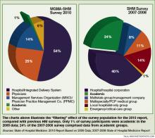 Figure 1: Survey Respondents by Employment Model, Organization Ownership