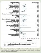 Figure 2: Morbidity before Hospital Admission in Relation to Survival after Cardiopulmonary Resuscitation