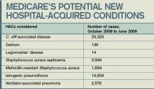 Medicare’s Potential New Hospital-Acquired Conditions