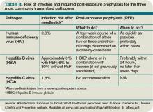 Table 4. Risk of infection and required post-exposure prophylaxis for the three most commonly transmitted pathogens