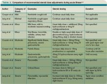 ITable 3. Comparison of recommended steroid dose adjustments during acute illness