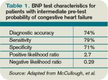 Table 1. BNP test characteristics for patients with intermediate pre-test probability of congestive heart failure