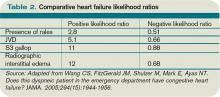 Table 2. Comparative heart failure likelihood ratios