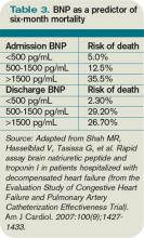 Table 3. BNP as a predictor of six-month mortality