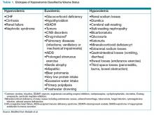 Table 1.  Etiologies of Hyponatremia Classified by Volume Status