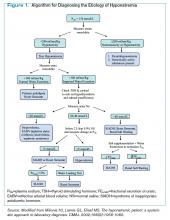 Figure 1.  Algorithm for Diagnosing the Etiology of Hyponatremia