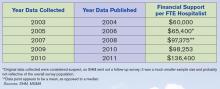 Growth in Hospitalist Financial Support