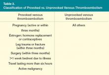 Classification of Provoked vs. Unprovoked Venous Thromboembolism