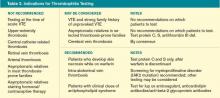 Indications for Thrombophilia Testing