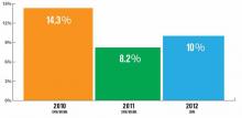 Median Annual Turnover Rate Nonacademic Hospital Medicine Groups Serving Adults Only