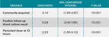 Prognostic model of predictors of complicated Staphylococcus aureus bacteremia