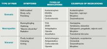 Medications beneficial in treating pain at end of life