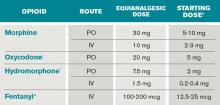 Starting doses and equianalgesic doses of common opioids