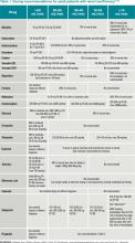 Dosing recommendations for adult patients with renal insufficiency