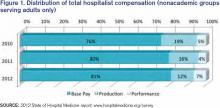 Distribution of total hospitalist compensation (nonacademic groups serving adults only)