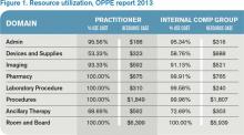 Resource utilization, OPPE report 2013