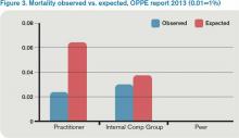 Mortality observed vs. expected, OPPE report 2013 (0.01=1%)