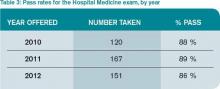 Pass rates for the Hospital Medicine exam, by year
