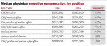 Median physician executive compensation, by position
