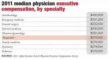 Median physician executive compensation, by position