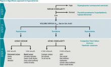 Figure 3. Causes of SIADH