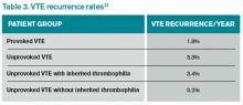Table 3. VTE recurrence rates21