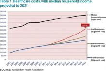 Table 1. Healthcare costs, with median household income, projected to 2021