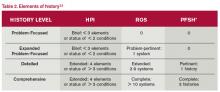 Table 2. Elements of history2,3