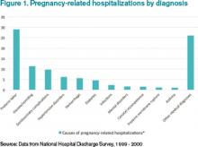 Figure 1. Pregnancy-related hospitalizations by diagnosis