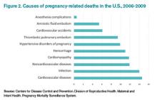 click for larger image. Figure 2. Causes of pregnancy-related deaths in the U.S., 2006-2009 Source: Centers for Disease Control and Prevention. Division of Reproductive Health. Maternal and Infant Health. Pregnancy Mortality Surveillance System.