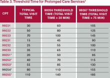 Table 3. Threshold Time for Prolonged Care Services7