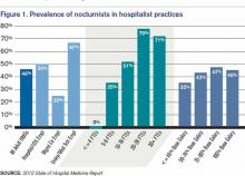Prevalence of nocturnists in hospitalist practices