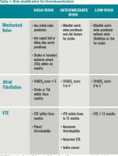 Risk stratification for thromboembolism