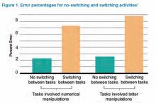 Error percentages for no-switching and switching activities