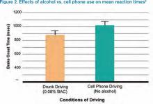 Effects of alcohol vs. cell phone use on mean reaction times