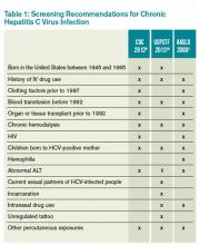 Screening Recommendations for Chronic Hepatitis C Virus Infection