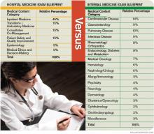 Hospital Medicine Exam Blueprint Versus Internal Medicine Exam Blueprint