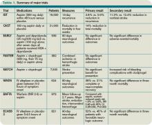 Table 1. Summary of major trials