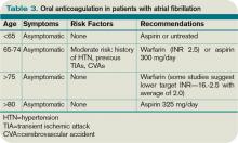 Table 3. Oral anticoagulation in patients with atrial fibrillation